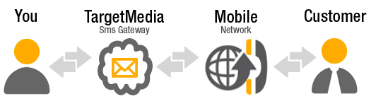SMS Diensten zoals Normal SMS & Premium SMS SMS GateWay & SMS Diensten zoals Normal SMS & Premium SMS