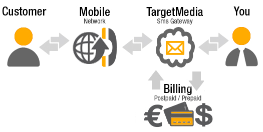 SMS Diensten zoals Premium SMS SMS GateWay zoals Premium SMS